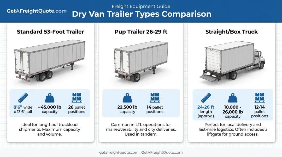 Comparison of standard pup and straight truck dry van trailer dimensions