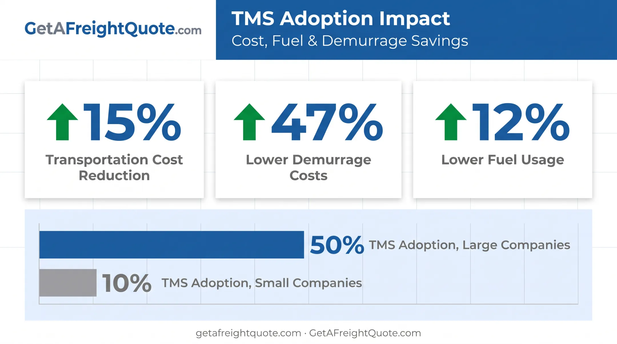 TMS adoption benefits and cost reduction statistics for shippers