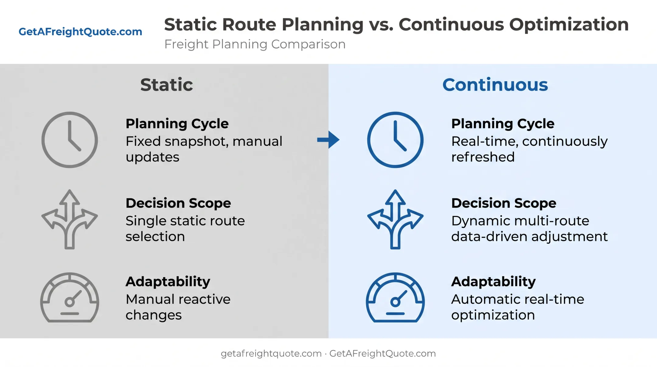 Static route planning versus continuous optimization comparison chart