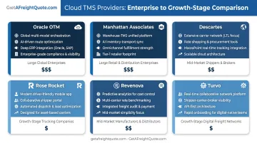 Cloud TMS provider comparison chart showing six leading platforms with key features and target customers