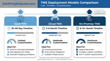 Three TMS deployment model comparison showing SaaS cloud and on-premise cost timeline and control tradeoffs