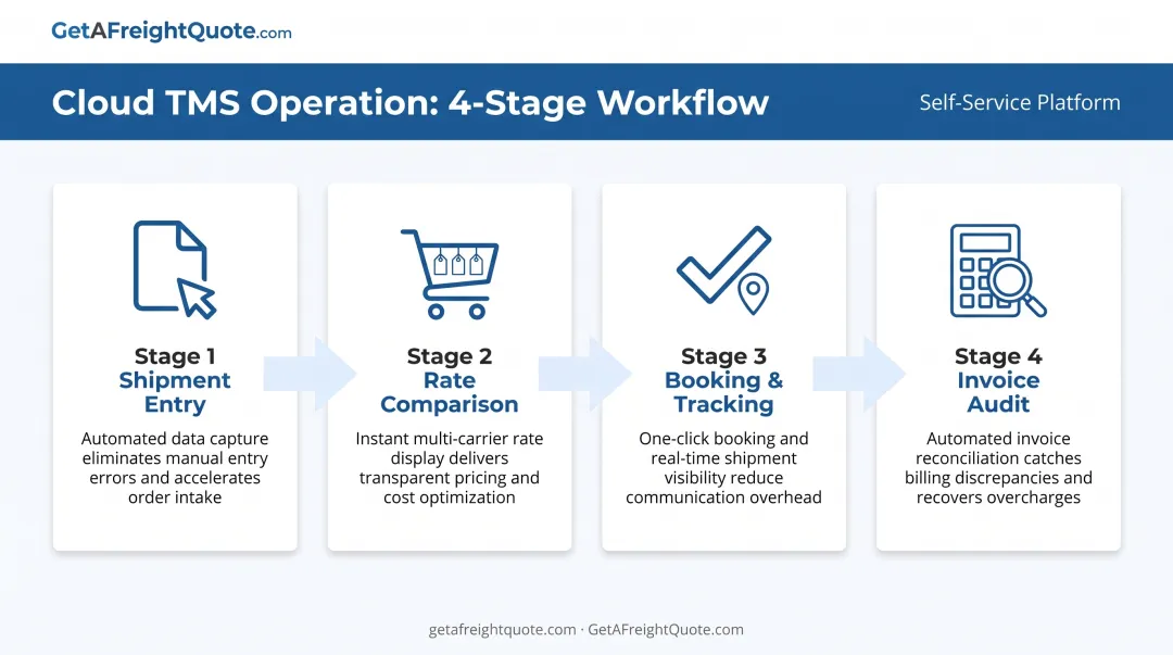 4-step cloud TMS workflow from shipment entry to automated invoice audit