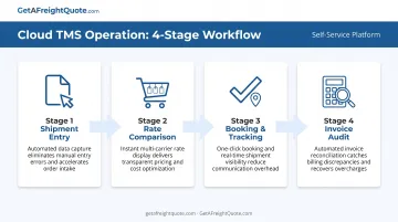 4-step cloud TMS workflow from shipment entry to automated invoice audit