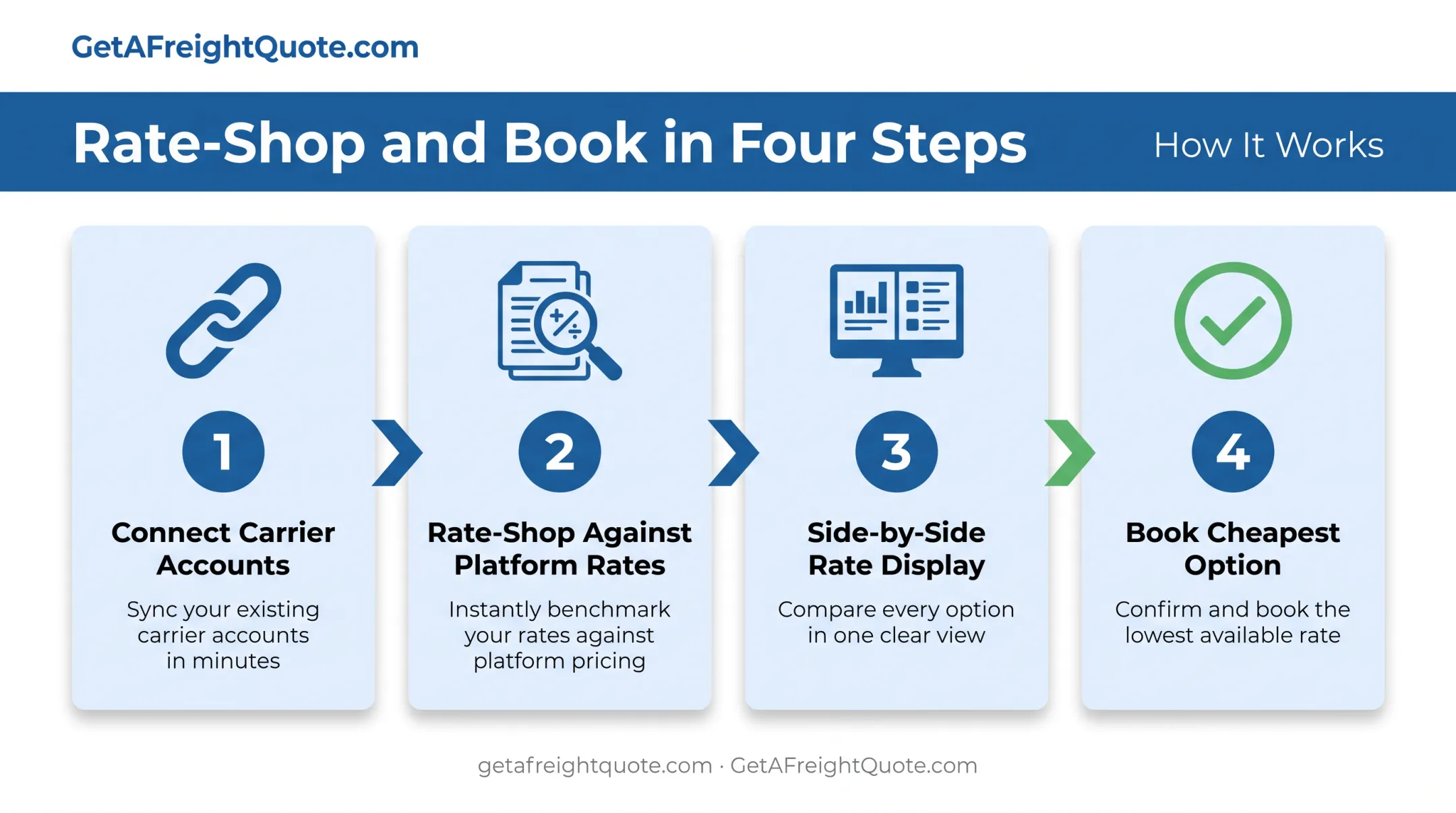 Four-step rate comparison process for booking freight shipments