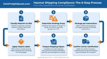 6-step hazmat shipping compliance process from classification to booking