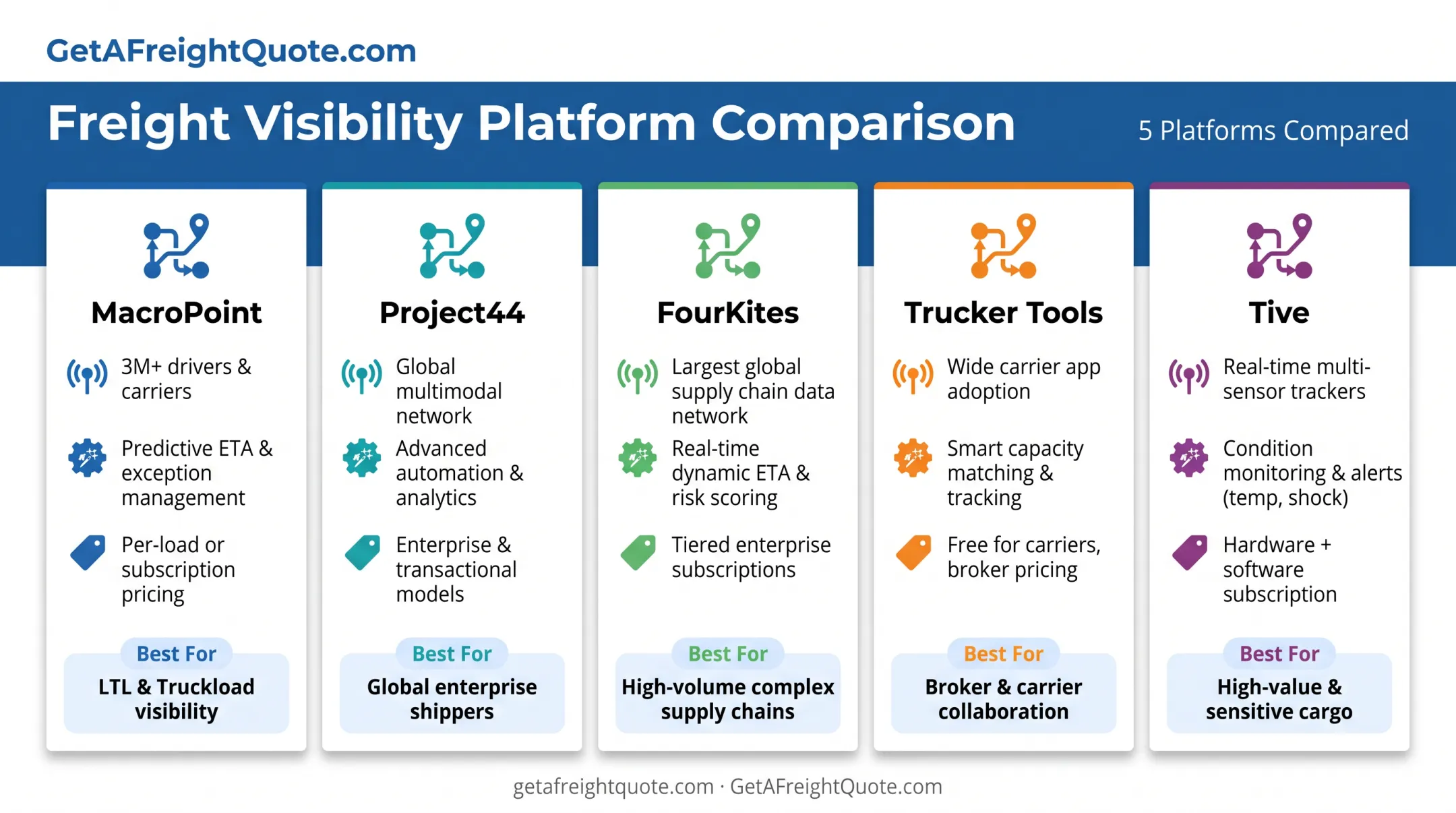 Comparison of five top freight visibility platforms features and pricing