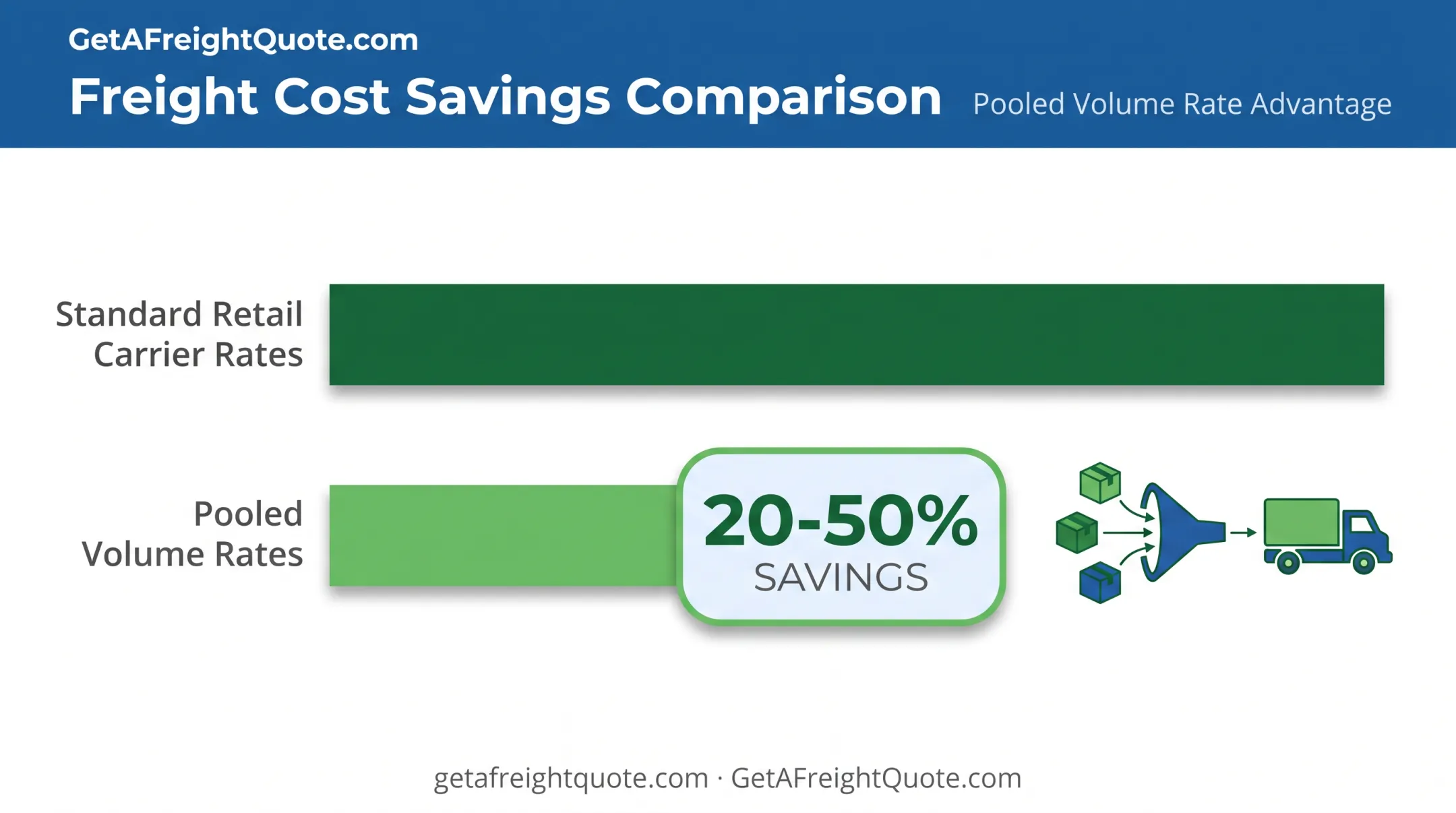 Freight cost savings breakdown from pooled carrier rate negotiations