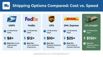 USPS FedEx UPS DHL and LTL freight shipping cost comparison chart