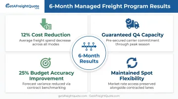 Mid-sized manufacturer freight optimization results showing 12% cost reduction and 25% budget improvement