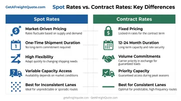 Spot rates versus contract rates side-by-side comparison of cost flexibility and capacity