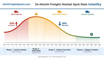 Freight market volatility timeline showing spot rate fluctuations over 24-month cycle