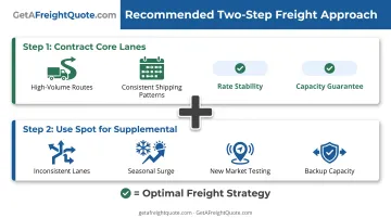 Two-step freight strategy combining contract rates for core lanes with spot for variable needs