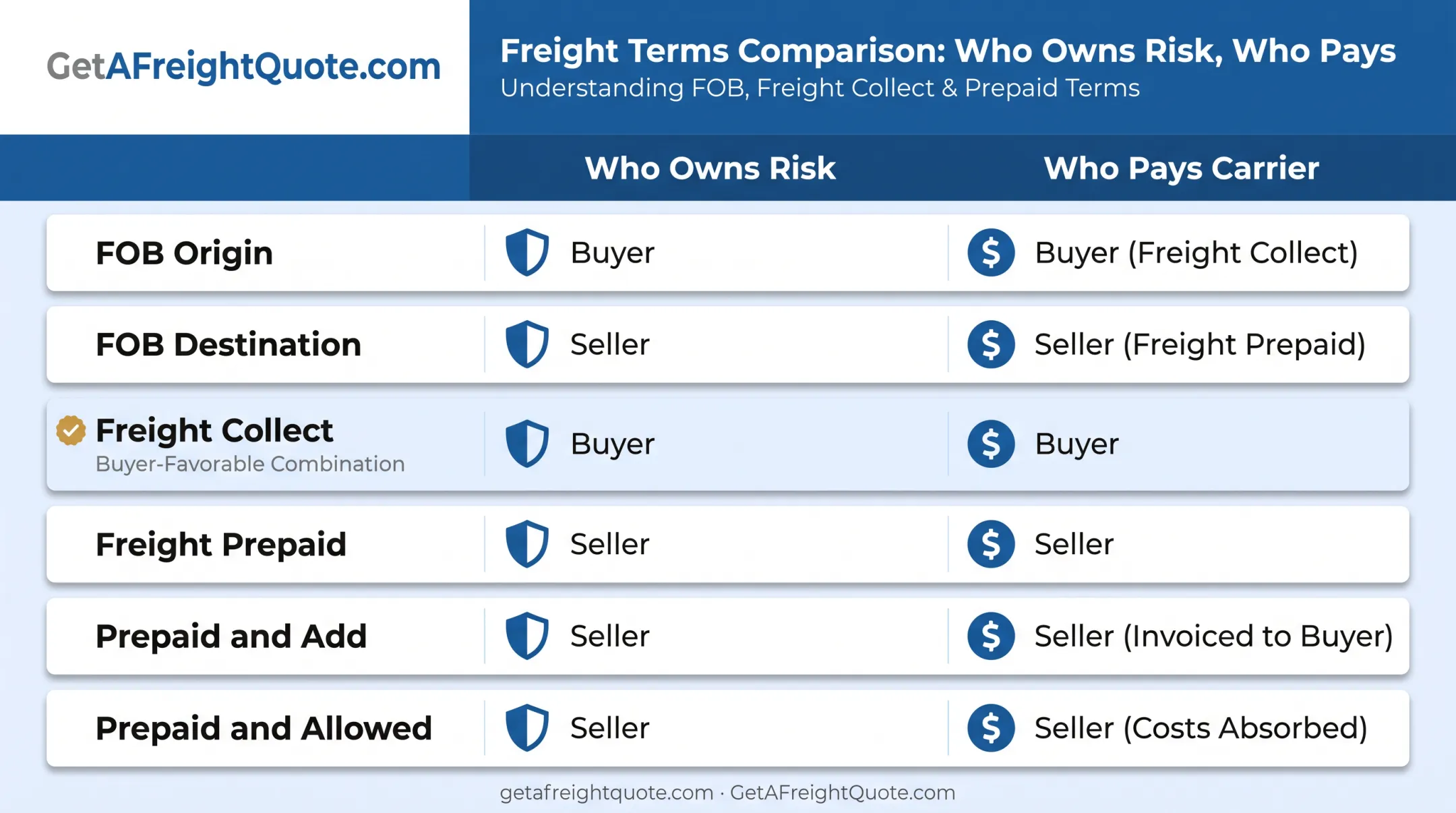 Freight terms comparison chart showing FOB and payment responsibility options