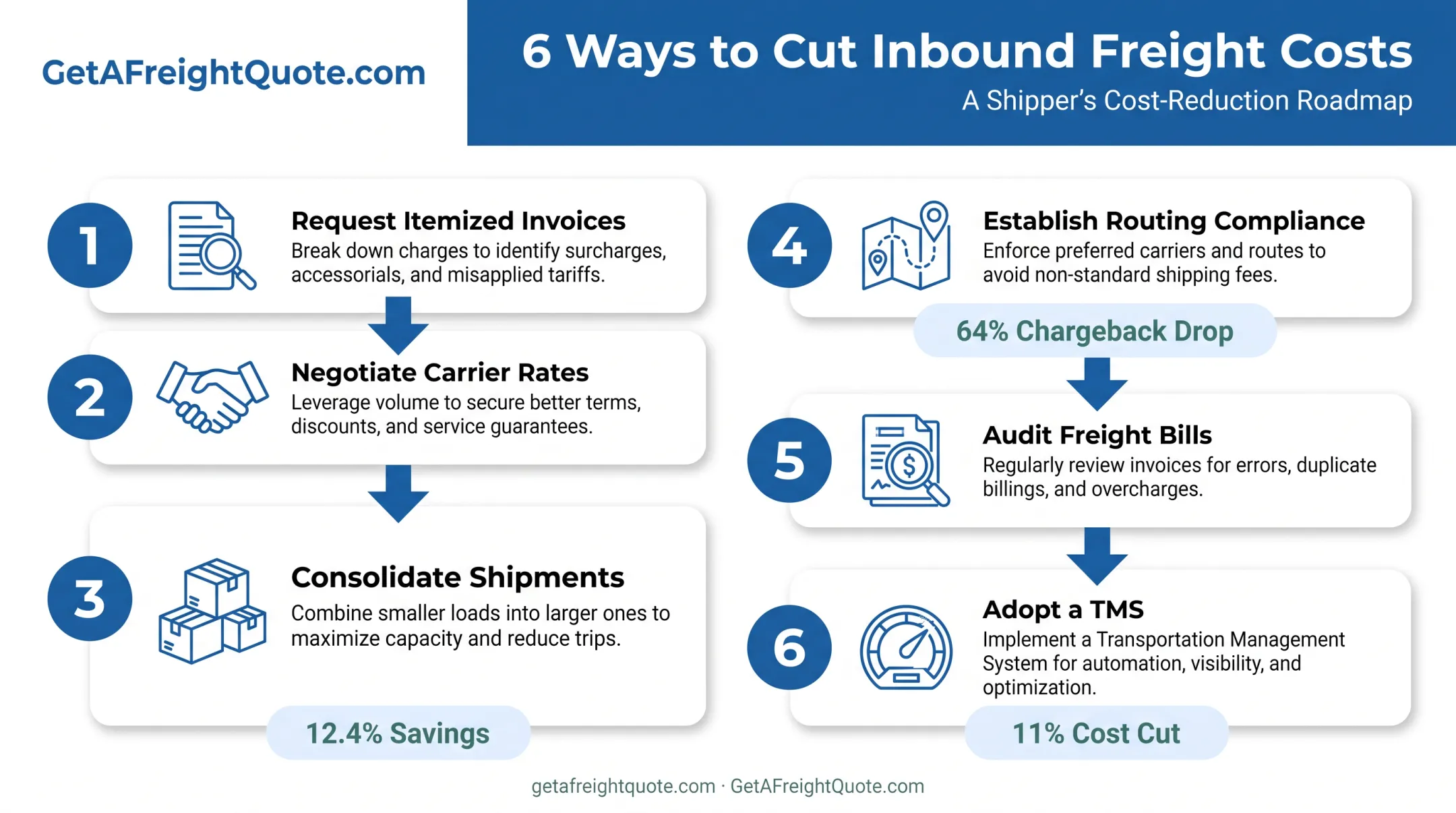 6-step process to reduce inbound freight costs for small businesses