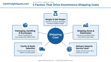 Five key factors affecting ecommerce shipping cost breakdown chart