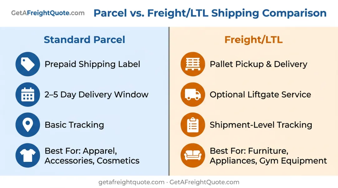 Standard parcel versus freight LTL shipping service tier comparison chart