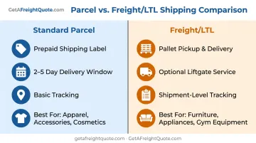 Standard parcel versus freight LTL shipping service tier comparison chart