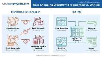 Standalone rate shopper workflow versus full TMS consolidated dashboard comparison