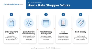 5-step rate shopping process from shipment entry to direct booking