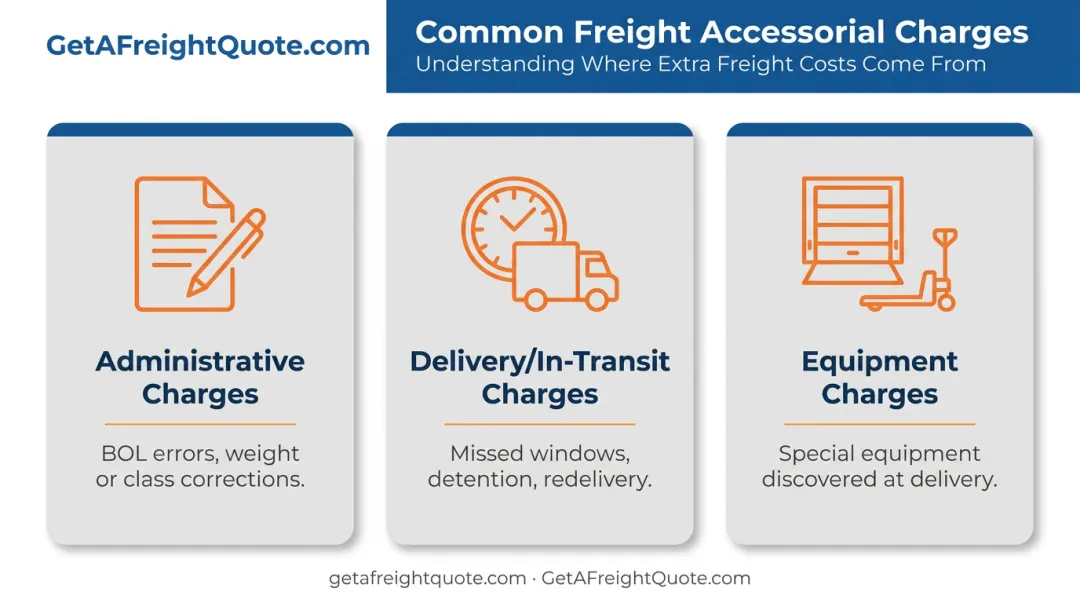 Three categories of freight accessorial charges explained visually