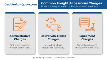 Three categories of freight accessorial charges explained visually