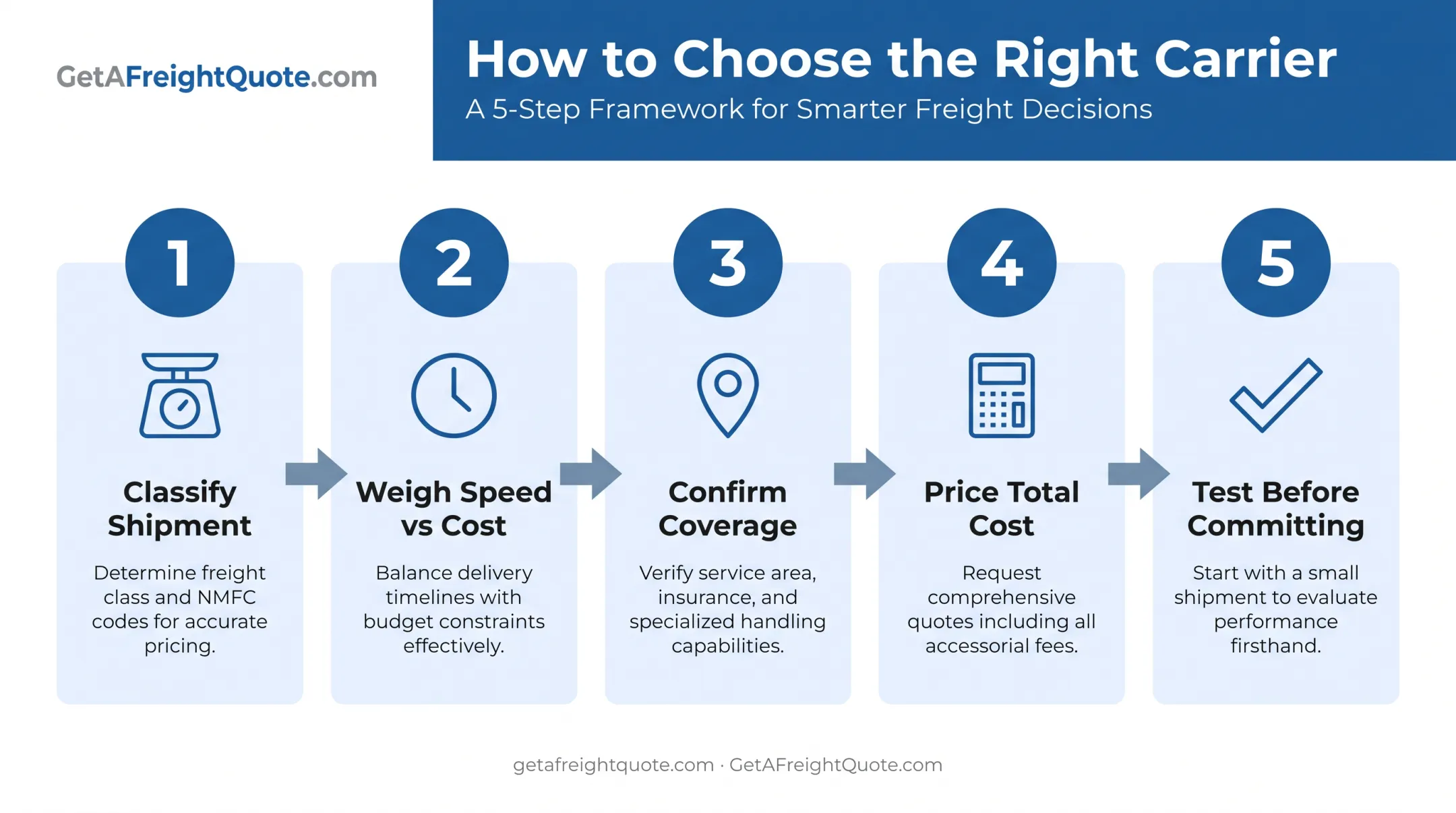 5-step checklist for choosing the right shipping carrier