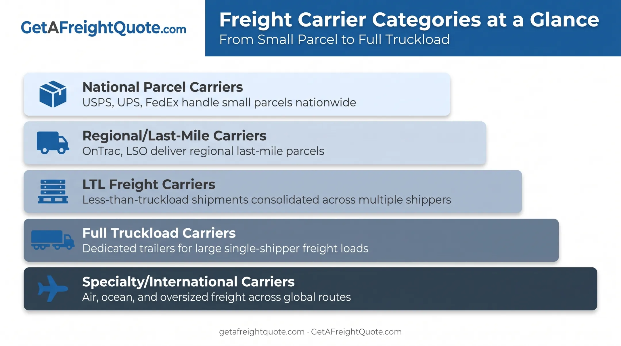 Types of shipping carriers from national parcel to specialty freight