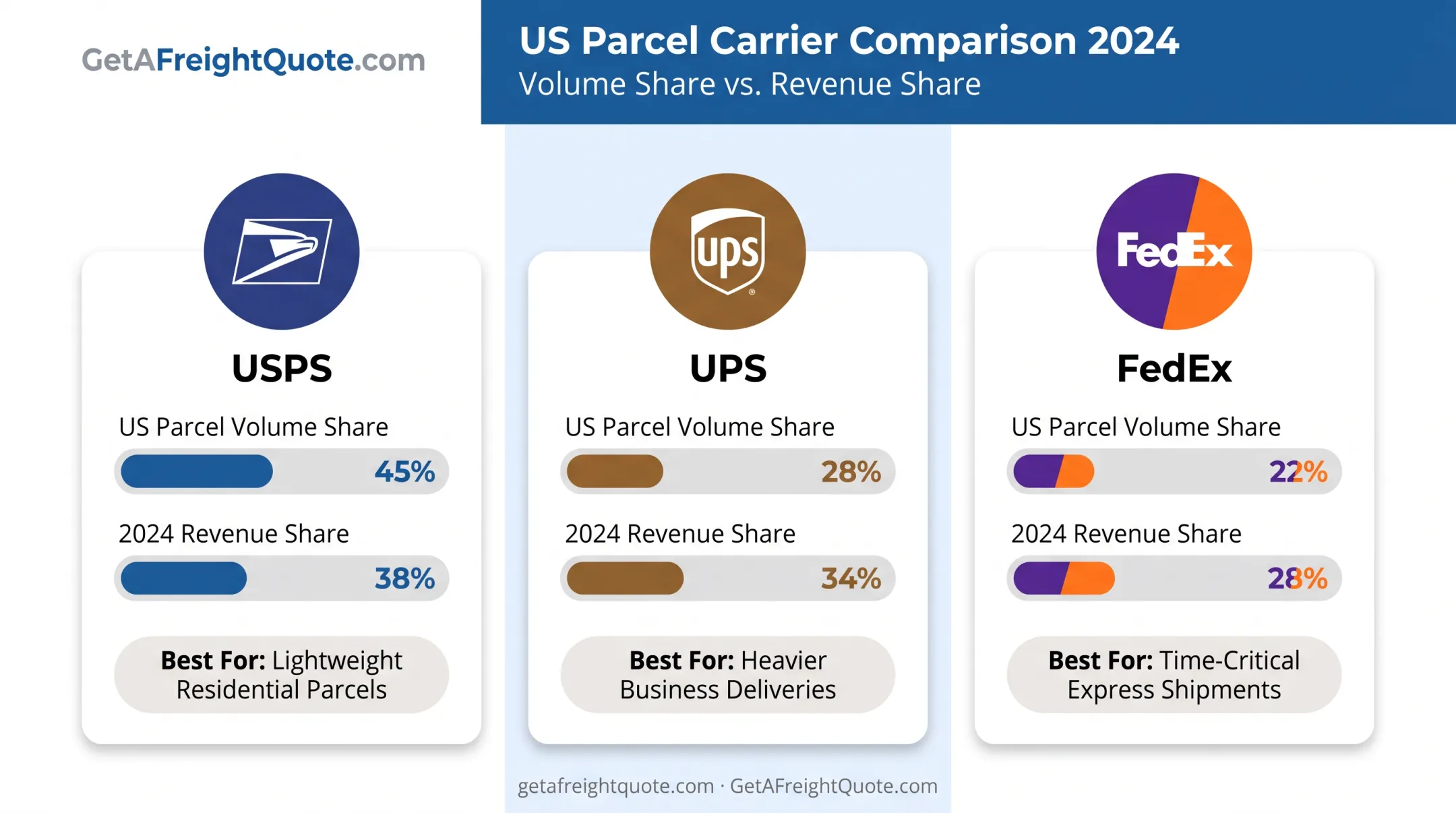 USPS UPS FedEx market share comparison by volume and revenue