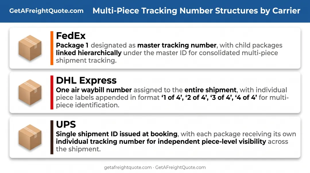 Multi-piece shipment master and child tracking number structure comparison across UPS FedEx and DHL carriers