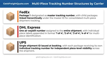 Multi-piece shipment master and child tracking number structure comparison across UPS FedEx and DHL carriers