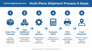 6-step multi-piece shipment creation process flow from package entry to tracking management