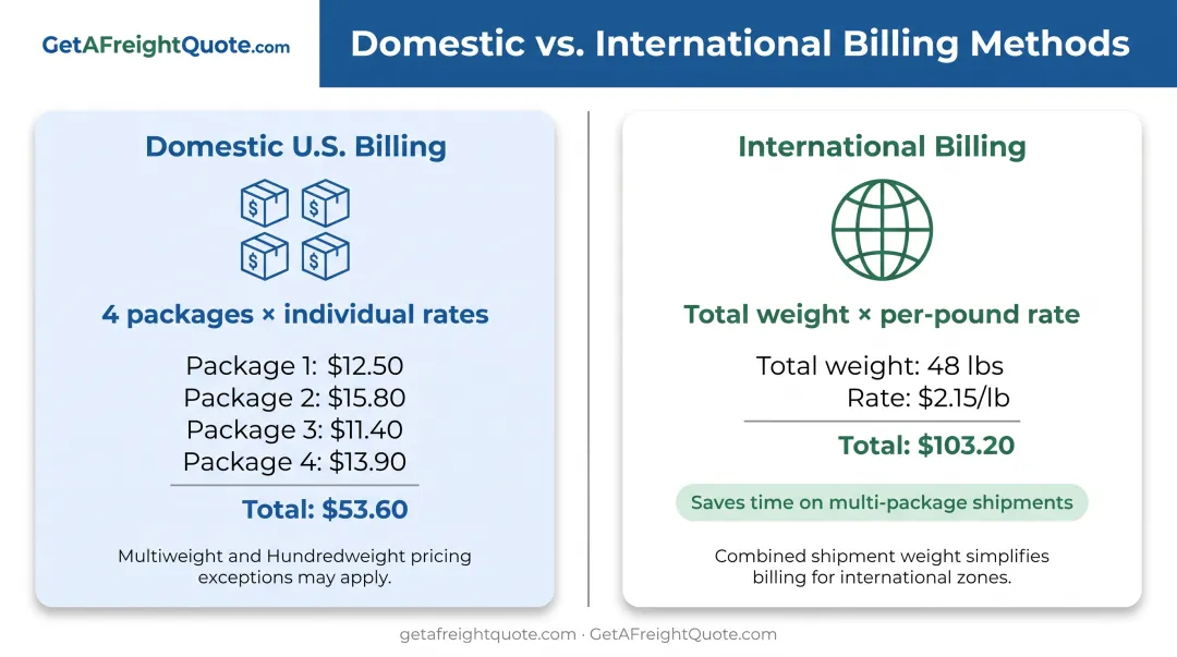 Domestic versus international multi-piece shipping billing comparison chart showing per-package and combined-weight pricing