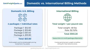 Domestic versus international multi-piece shipping billing comparison chart showing per-package and combined-weight pricing