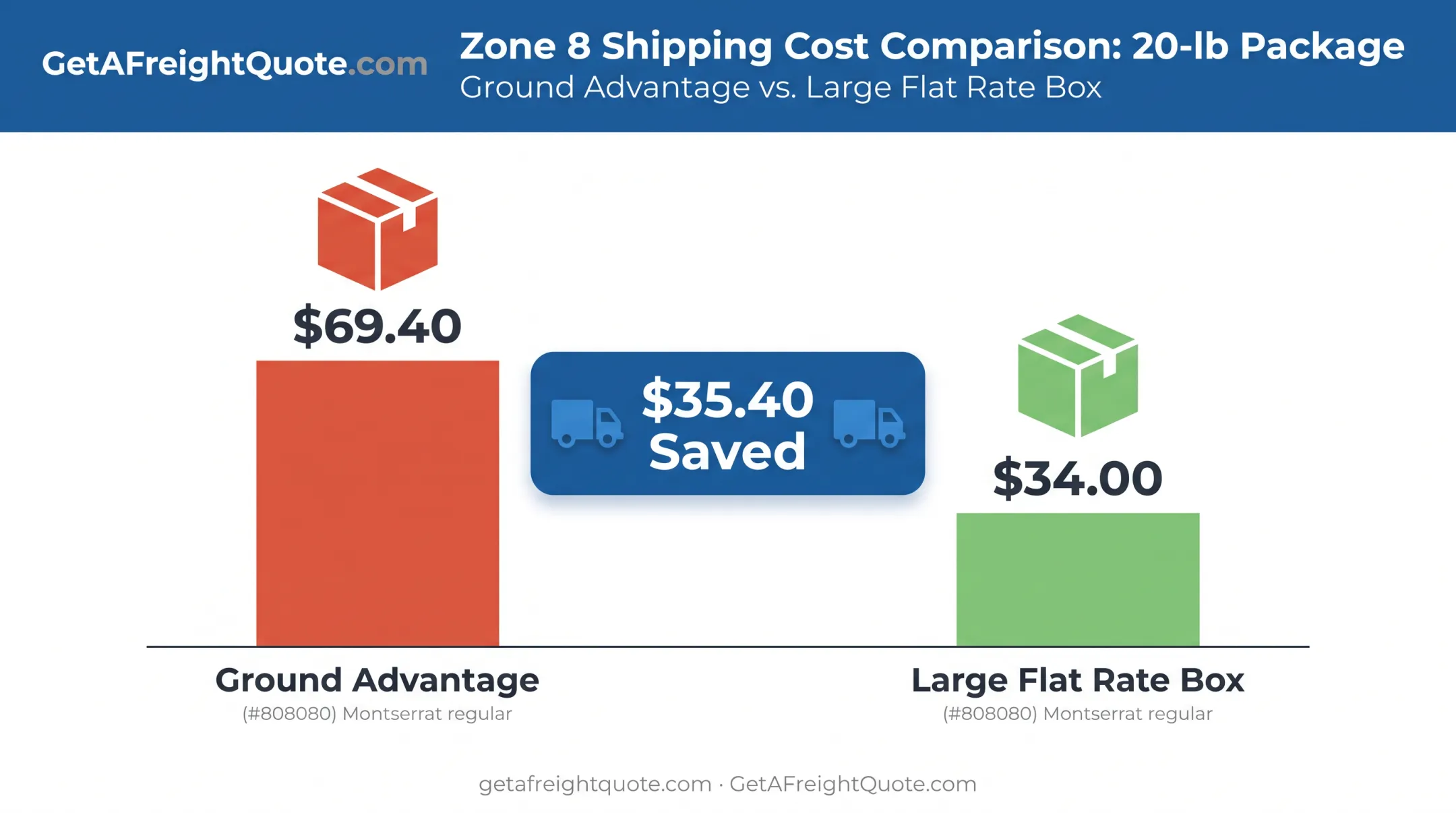 USPS Flat Rate versus Ground Advantage cost comparison for heavy Zone 8 shipment