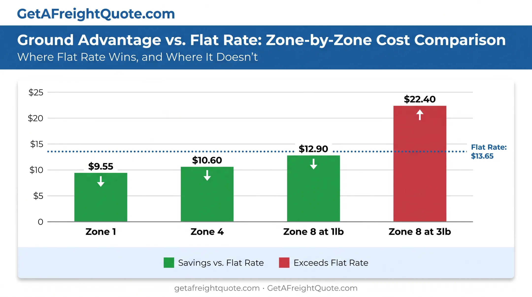 Ground Advantage pricing crossover point by weight and shipping zone chart