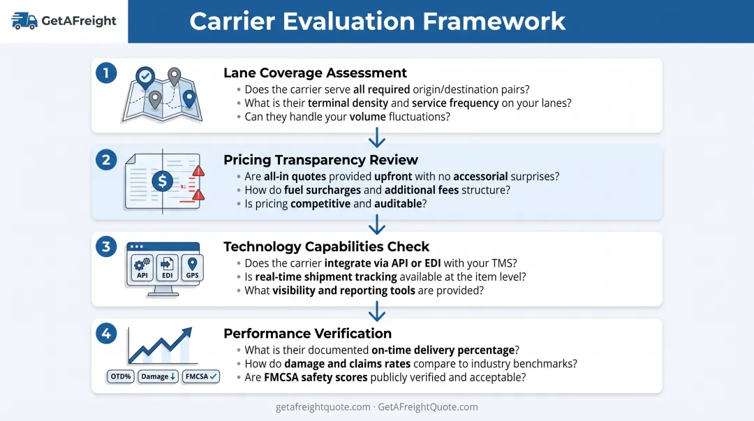 Four-step freight carrier evaluation process from coverage assessment to performance verification