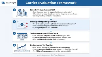 Four-step freight carrier evaluation process from coverage assessment to performance verification