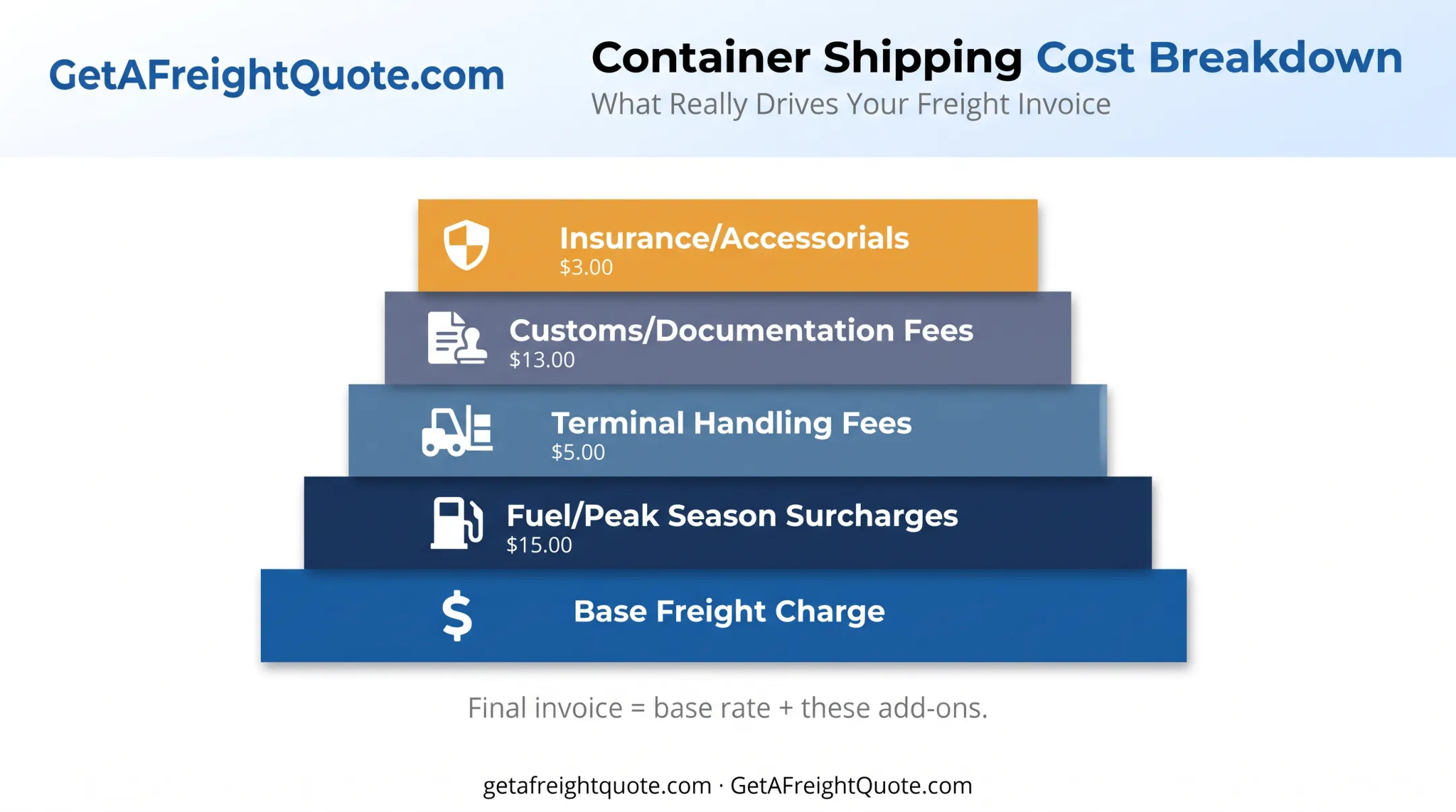 Container shipping cost breakdown showing five stacked fee components