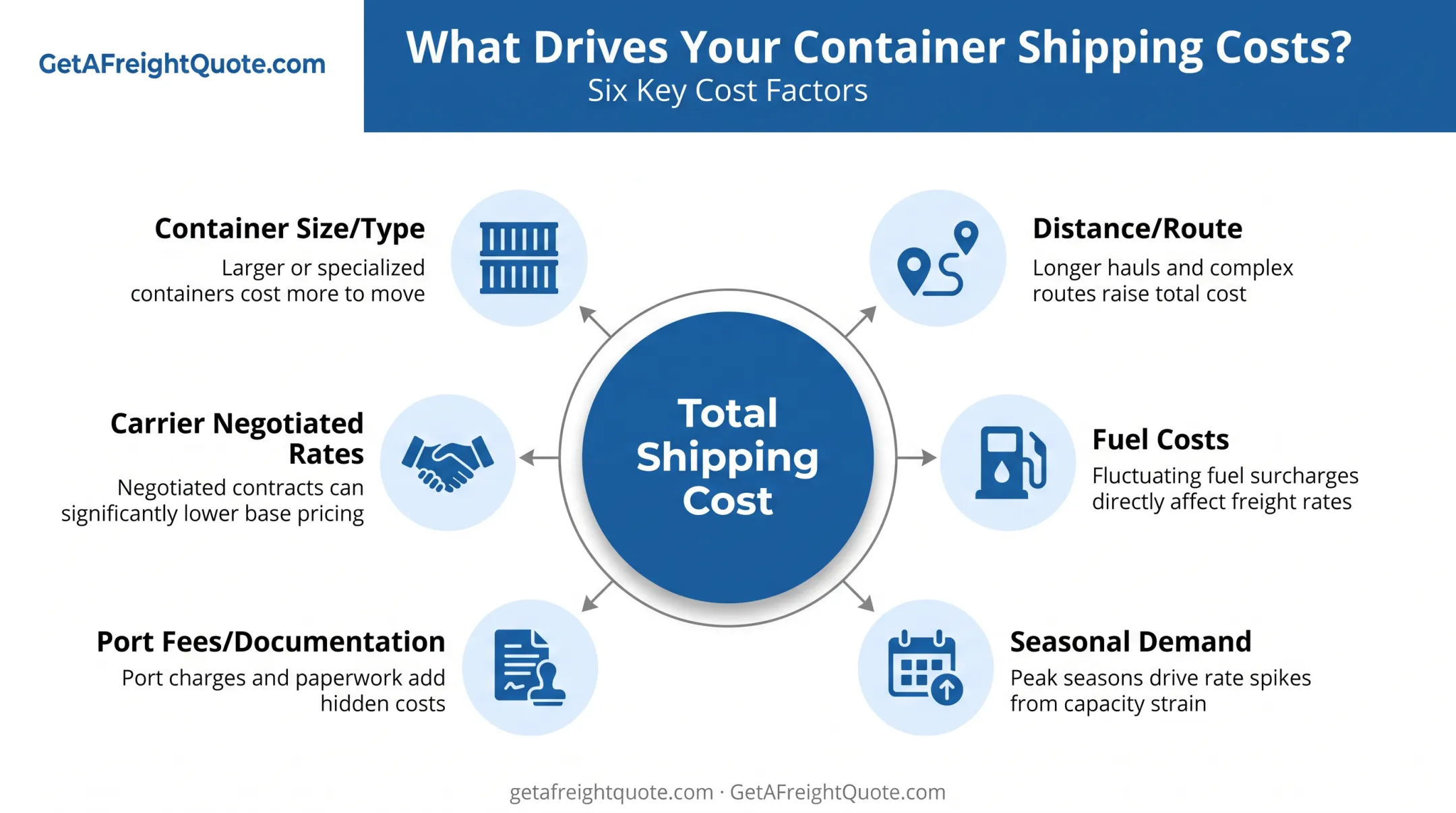 Key factors affecting container shipping costs comparison chart