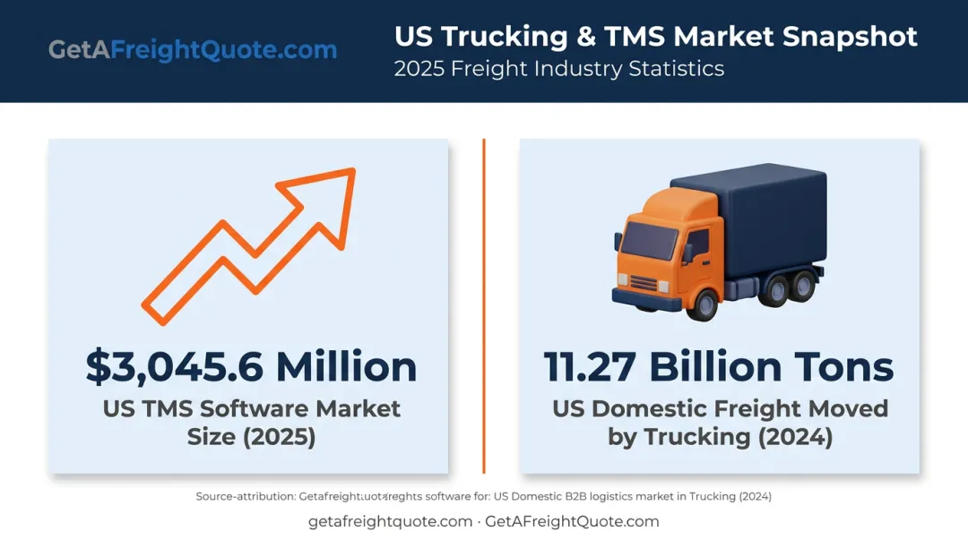 US TMS software market growth and annual freight volume statistics