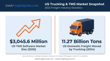 US TMS software market growth and annual freight volume statistics