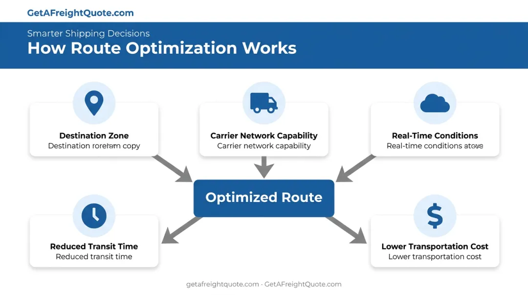Route optimization factors converging into optimal delivery path selection