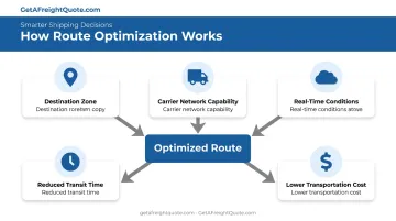 Route optimization factors converging into optimal delivery path selection
