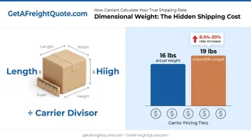 DIM weight calculation formula and oversized packaging cost impact example