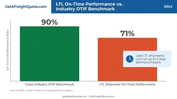 On-time delivery benchmark comparison across industries versus LTL shipments