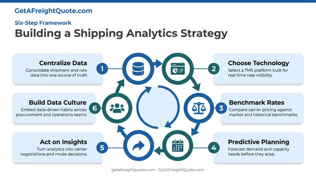 6-step shipping data analytics strategy from centralizing data to culture building