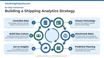 6-step shipping data analytics strategy from centralizing data to culture building