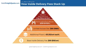 Inside delivery pricing breakdown showing base rate and common stacking surcharges