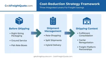 Three-tier cost reduction strategy framework for heavy item shipping