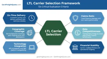 Six critical LTL carrier selection criteria decision-making framework diagram